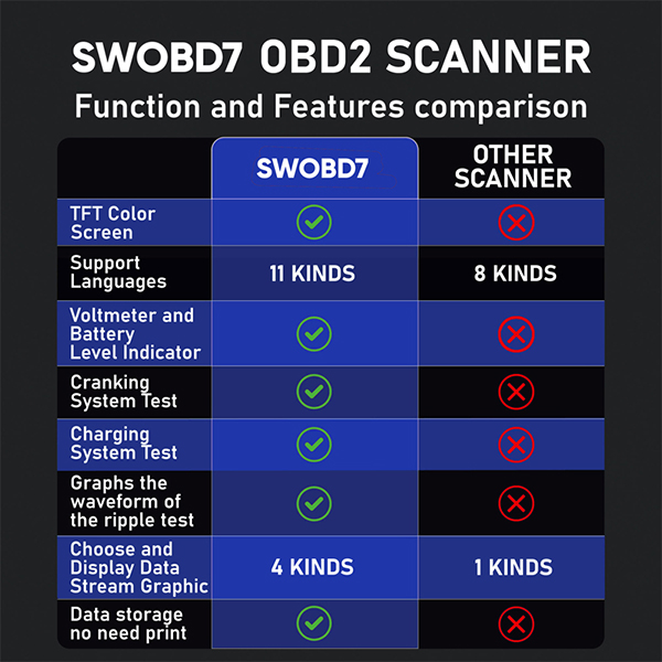 Streetwize Auto Diagnostic OBD2 Scanner with Coloured Screen